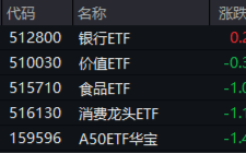 沪指失守3400点！政策保驾护航，银行ETF（512800）逆市收红！高股息顽强护盘，价值ETF盘中涨超1%！