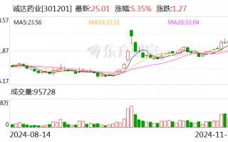 诚达药业：达格列净原料药通过CDE审批