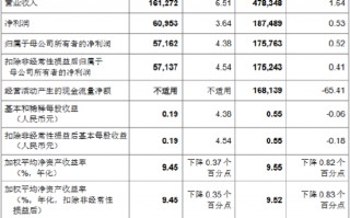 中国银行：前三季度实现归母净利润1757.63亿元 同比增长0.52%