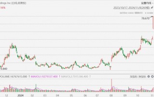 Upstart飙升41%，Q3营收超预期