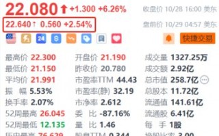 贝壳盘前涨超2.5% 获瑞银上调目标价至25美元并列为行业首选