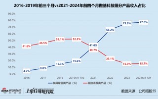 傲基科技通过聆讯背后：亚马逊依赖症难解 浙民投浮亏急撤资