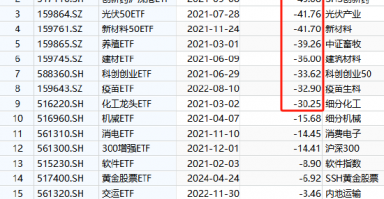 国泰基金为什么发力行业主题ETF？医疗ETF亏54%，光伏50ETF等3产品亏40%！被质疑高位布局趁市场火热收割流量