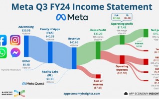 “六巨头”财报揭晓 Meta与亚马逊堪称AI“烧钱浪潮”赢家