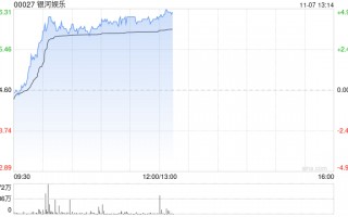 银河娱乐早盘涨近4% 第三季经调整EBITDA同比增长6%至29亿港元