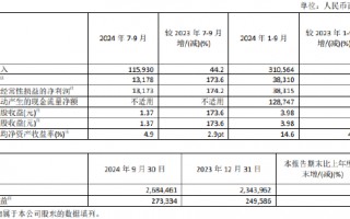 中国太保：前三季度实现净利润383.1亿元 同比增长65.5%