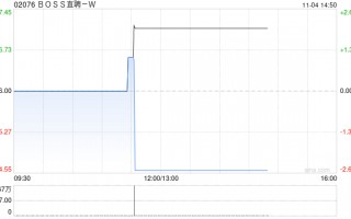 BOSS直聘-W根据首次公开发售后股份计划购买合共34.04万股A类普通股