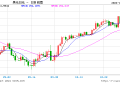日元、日股疲软继续，植田和男谨慎暗示，日央行下次加息仍难料！