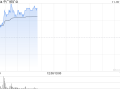 中广核矿业早盘持续上涨逾9% 机构看好铀价持续上行