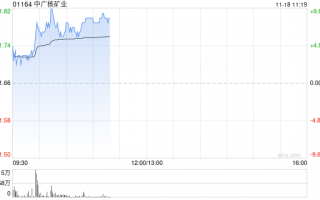 中广核矿业早盘持续上涨逾9% 机构看好铀价持续上行