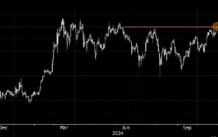 美国大选日渐临近 比特币自6月份以来首次升破70,000美元