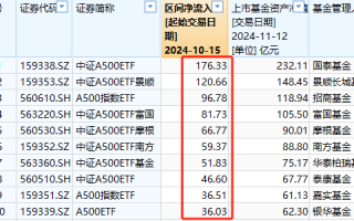 中证A500ETF将取代沪深300ETF？华泰柏瑞沪深300ETF自10月15日以来遭净赎回304亿元 位居股票ETF净流出第一名