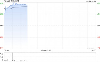 百胜中国绩后高开逾5% 第三季度净利同比增长22%