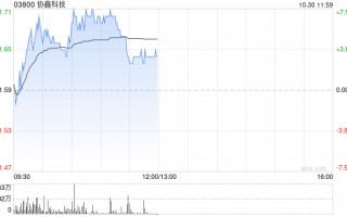 协鑫科技早盘涨超5% 颗粒硅成本优势或令公司明年转亏为盈