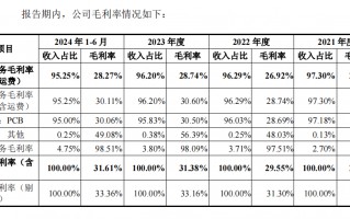 强达电路IPO:产能利用率下降仍扩产 业绩增速放缓