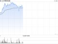 九方智投控股早盘涨超17% 金融信息服务业务景气度较高