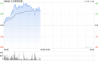 九方智投控股早盘涨超17% 金融信息服务业务景气度较高