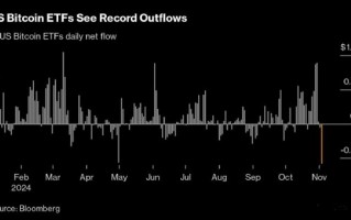 美国大选前夕，比特币ETF创最大单日净流出纪录