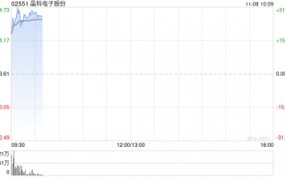 晶科电子股份首挂上市 股价现涨26.04%