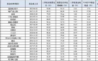 加减仓并存 三季报揭晓灵活配置型基金权益仓位变动