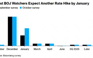 日本、美国大选增加不确定性 日本央行周四料按兵不动
