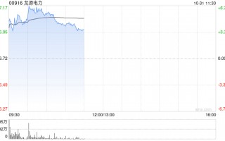 龙源电力早盘涨近6% 前三季度光伏分部收入同比大增65.51%