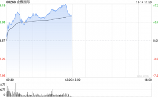 金蝶国际早盘涨逾5% 近日发布AI原生移动应用苍穹APP