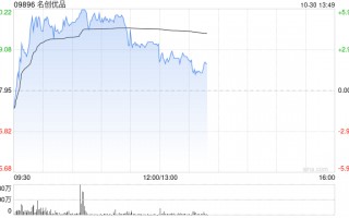 名创优品现涨近4% 中金上调目标价9%至44.60港元