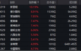 大消费引爆！眼科、医美狂飙，医疗ETF（512170）涨近4%！回归基本面，机构看向2025（附医疗Q3业绩一览表）