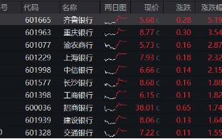 三季报营收净利双增，银行企稳向上，银行ETF（512800）放量涨超1%，机构：积极收获政策红利成果