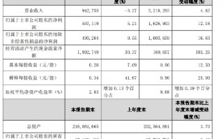 苏农银行：前三季度实现归母净利润16.27亿元 同比增长12.18%