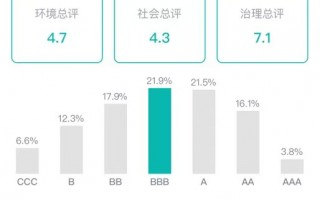 众安在线MSCI ESG评级稳步提升至BBB级