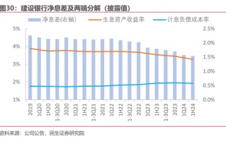 净息差压力仍存 多家银行预计明年降幅收窄