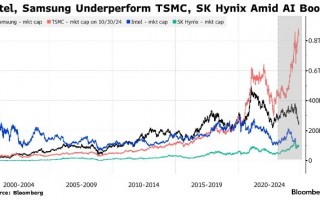 市值跌去2000亿美元 英特尔和三星电子超预期业绩难改市场看空观点
