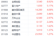 房地产政策持续刺激房地产股 富力地产涨超5%