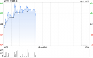 中烟香港早盘涨逾4% 机构料卷烟出口复苏带动公司增长