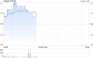 中手游现涨超5% 最新开放世界新游《仙剑世界》定档1月9日正式上线