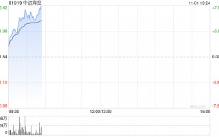 中远海控早盘涨超6% 第三季度表现达盈利高峰