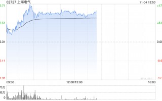 上海电气早盘涨逾14% 近日中标岳州电厂全套主设备订单