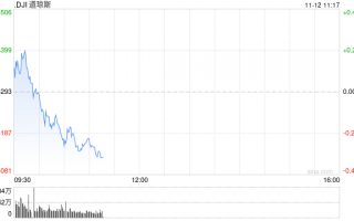 开盘：美股周四高开 10月PPI符合预期