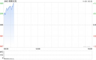 早盘：道指涨逾300点 纳指上涨1.1%