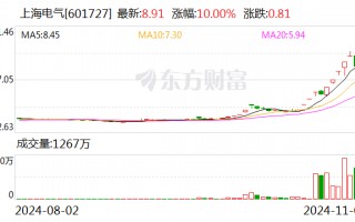 主力复盘：37亿抢筹汽车 19亿封板上海电气