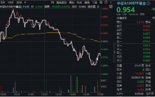 风格突变！科技方向重挫，中字头逆市走强，中证A100ETF基金（562000）跑赢大市！机构：大盘风格有望回归