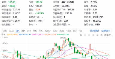 1.6万亿元市值芯片巨头，计划全球范围内裁员，过去一个月股价跌近20%！