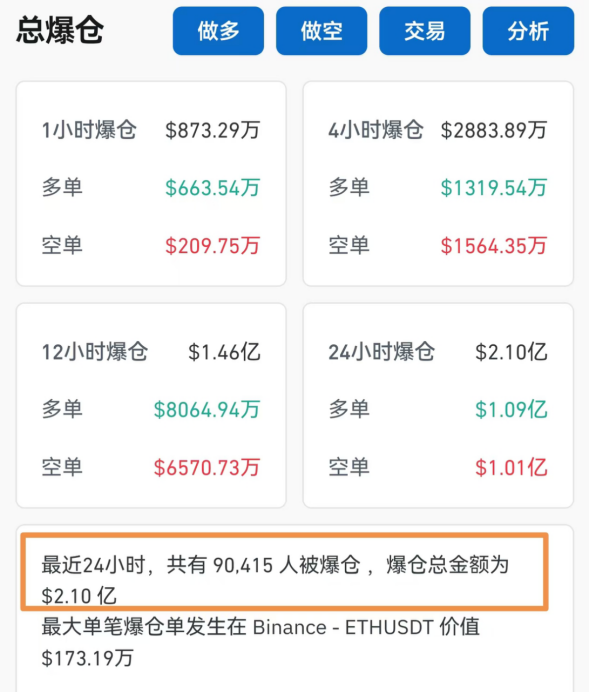 大涨超70%！刚刚，9万人爆仓-第2张图片- 分享经典句子,名人名言,经典语录