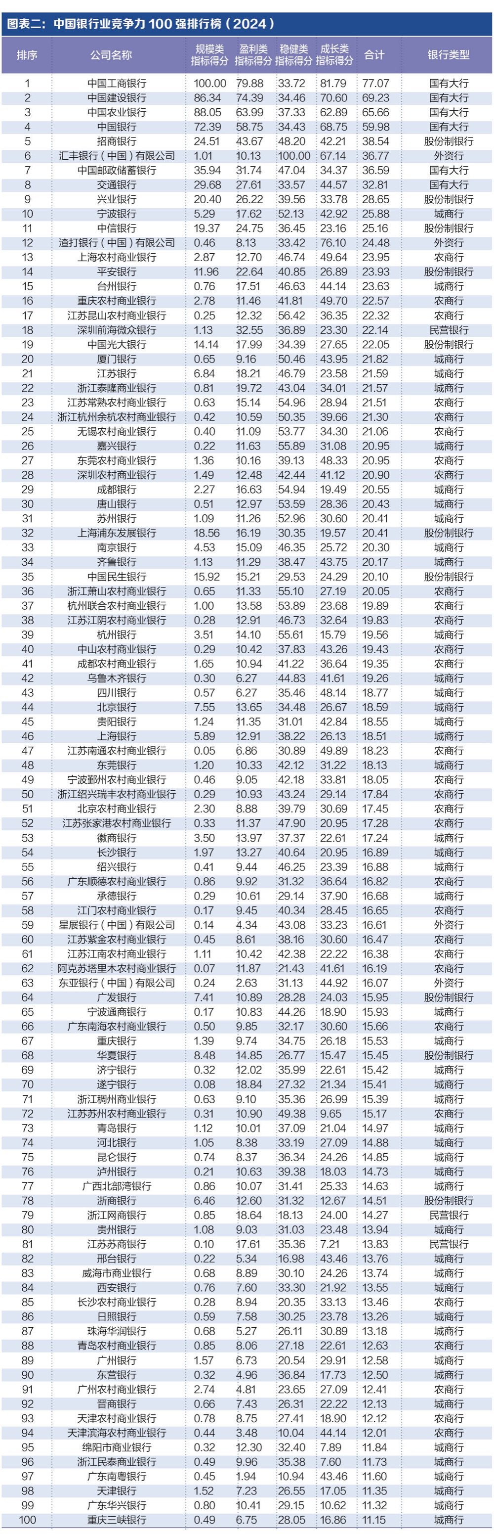 探寻银行业核心竞争力： “中国银行业竞争力100强排行榜”正式发布-第1张图片- 分享经典句子,名人名言,经典语录