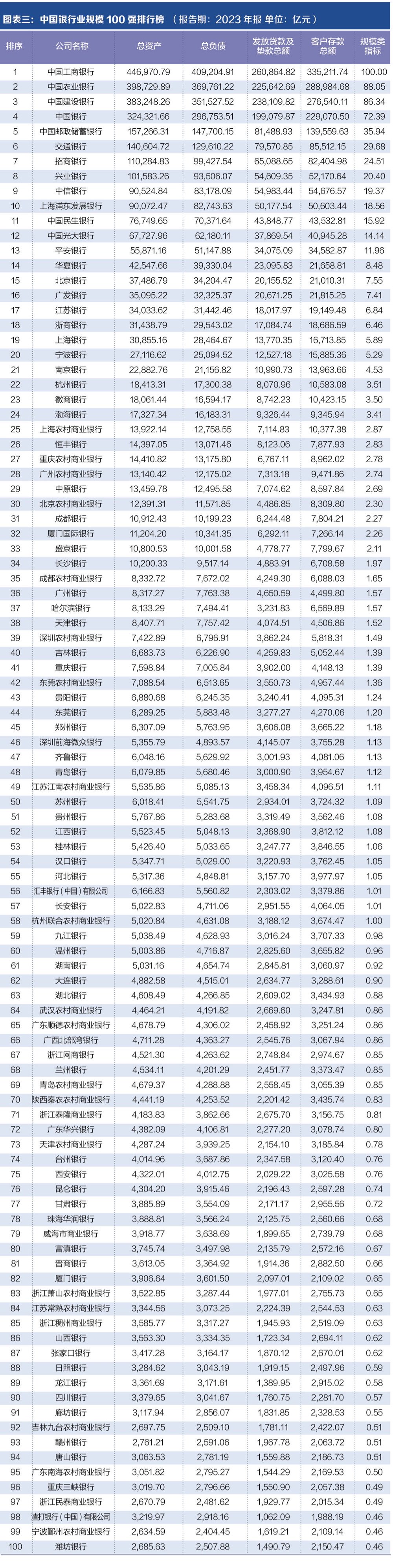 探寻银行业核心竞争力： “中国银行业竞争力100强排行榜”正式发布-第2张图片- 分享经典句子,名人名言,经典语录