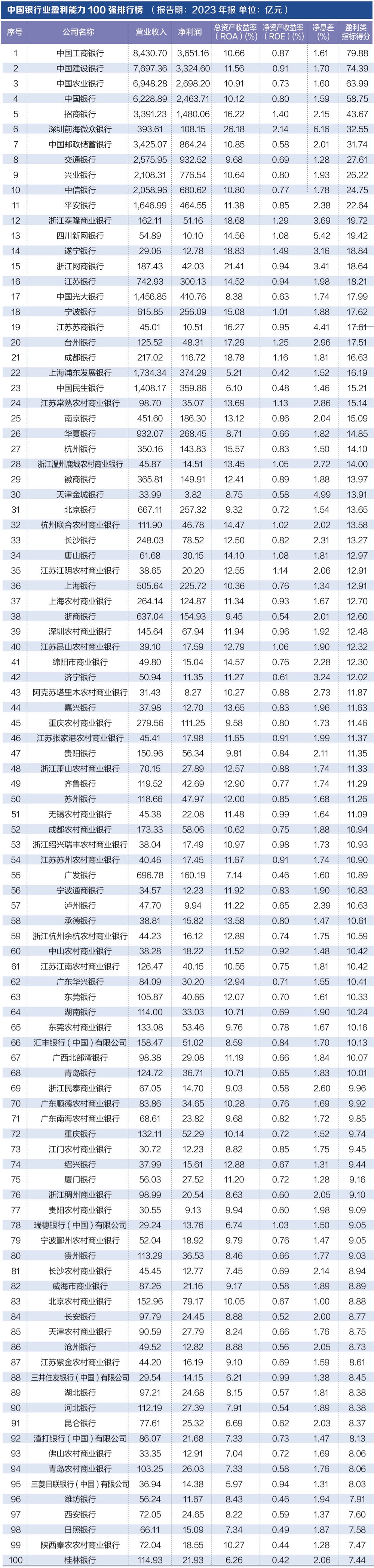 探寻银行业核心竞争力： “中国银行业竞争力100强排行榜”正式发布-第3张图片- 分享经典句子,名人名言,经典语录