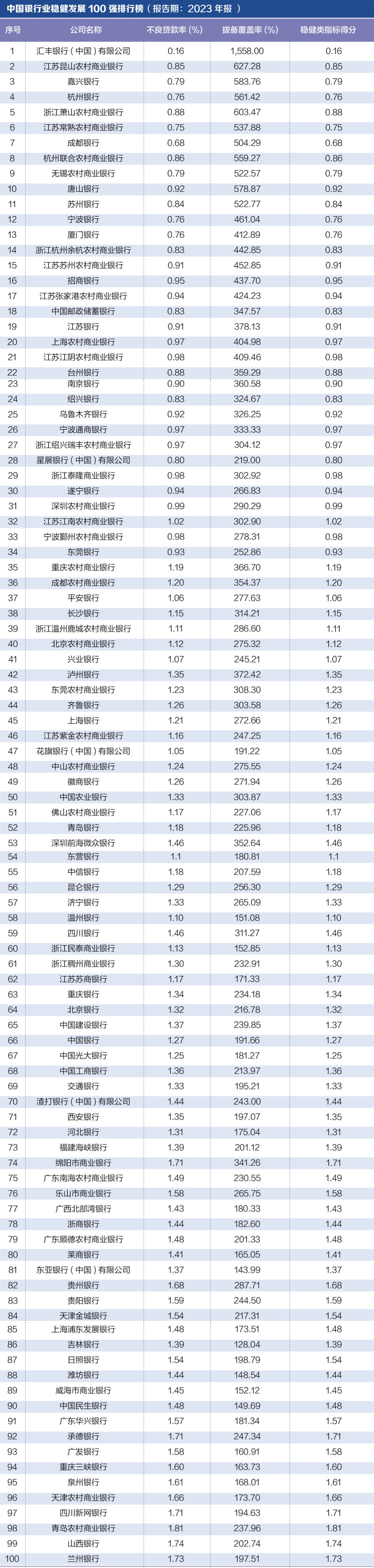 探寻银行业核心竞争力： “中国银行业竞争力100强排行榜”正式发布-第4张图片- 分享经典句子,名人名言,经典语录