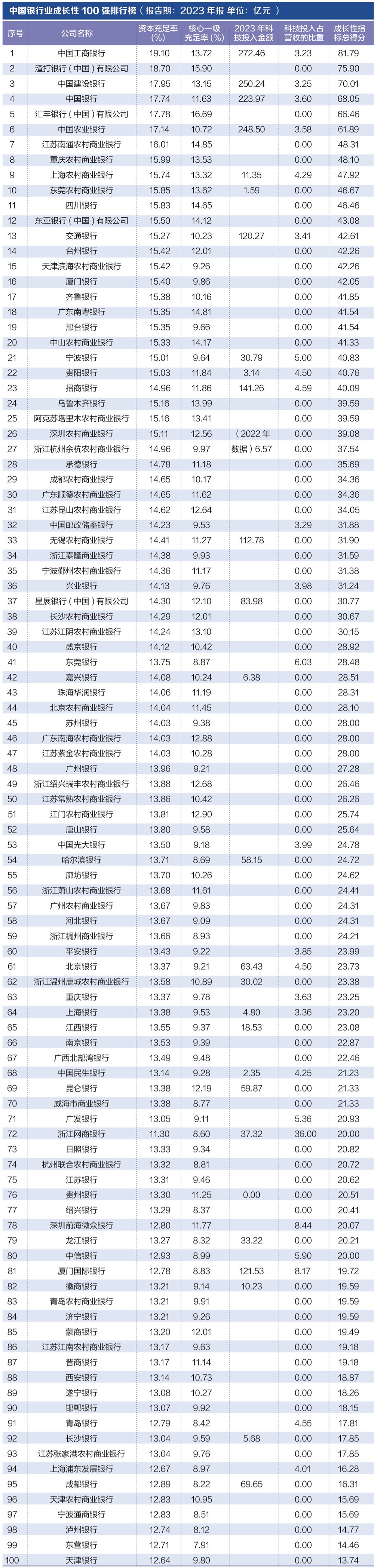 探寻银行业核心竞争力： “中国银行业竞争力100强排行榜”正式发布-第5张图片- 分享经典句子,名人名言,经典语录